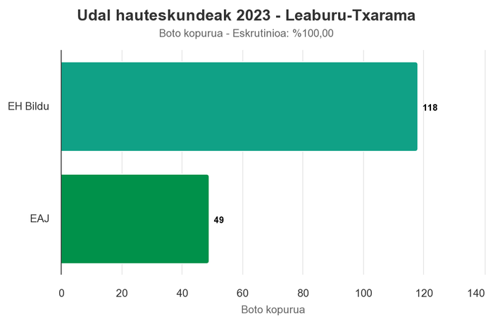EH Bilduk garaipena lortu du Leaburu-Txaraman