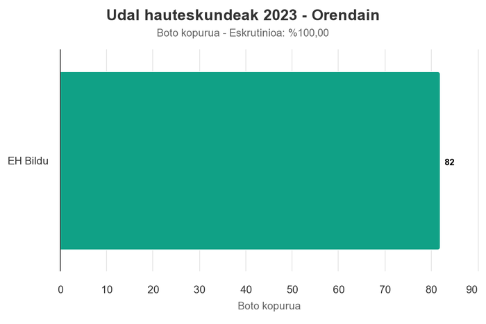 EH Bilduk irabazi ditu udal hauteskundeak Orendainen