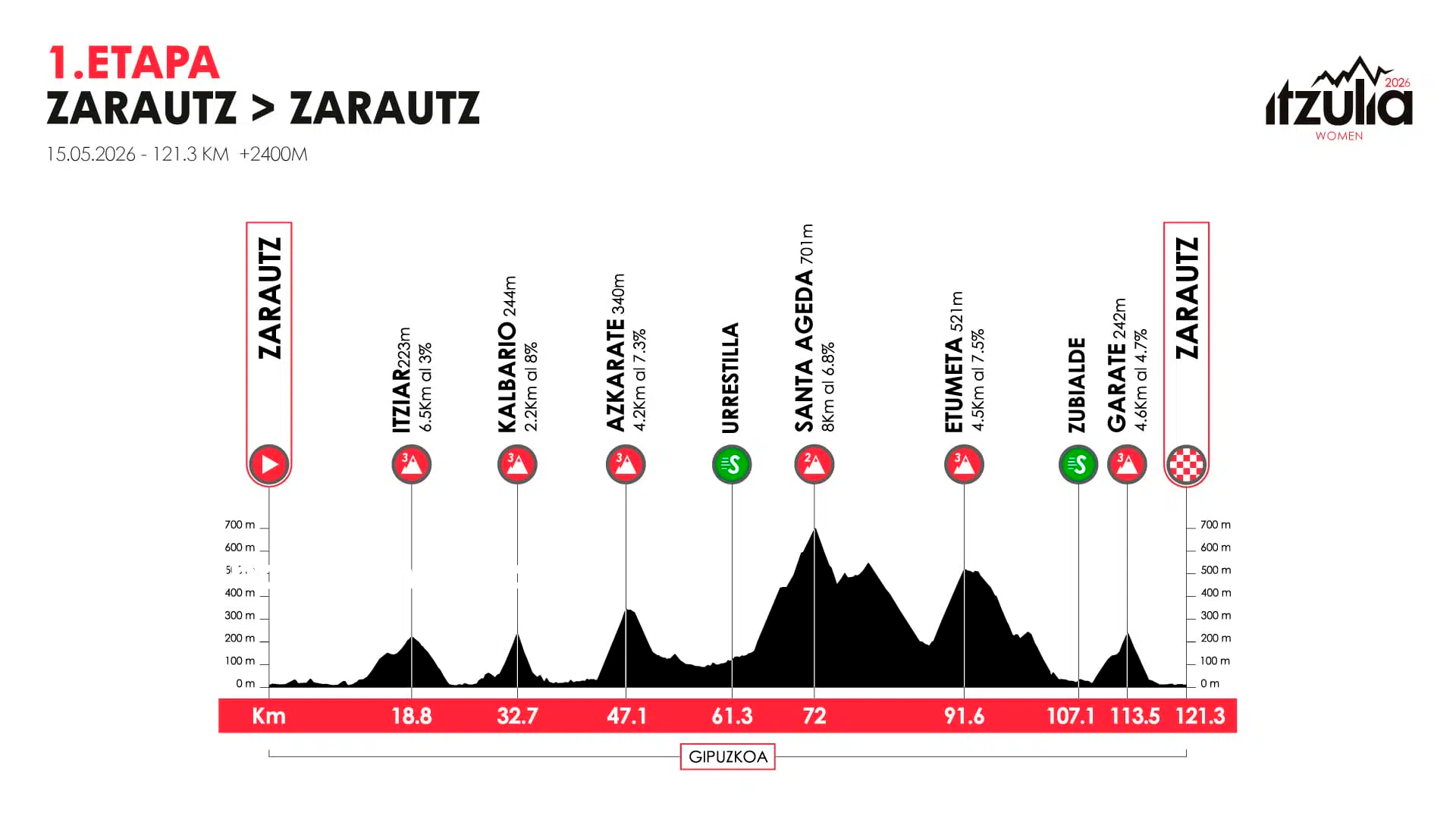 Itzulia Women lasterketa Bidania-Goiaztik pasako da bihar