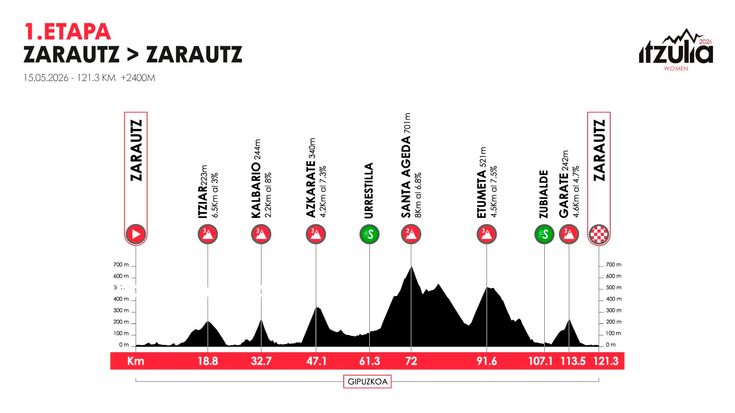 Itzulia Women lasterketa Bidania-Goiaztik pasako da bihar