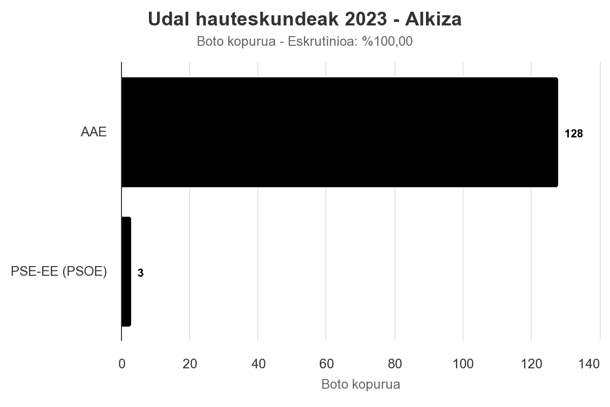 Alkizako Abertzale Ezkertiarrak herri plataformak gehiengo zabala lortu du