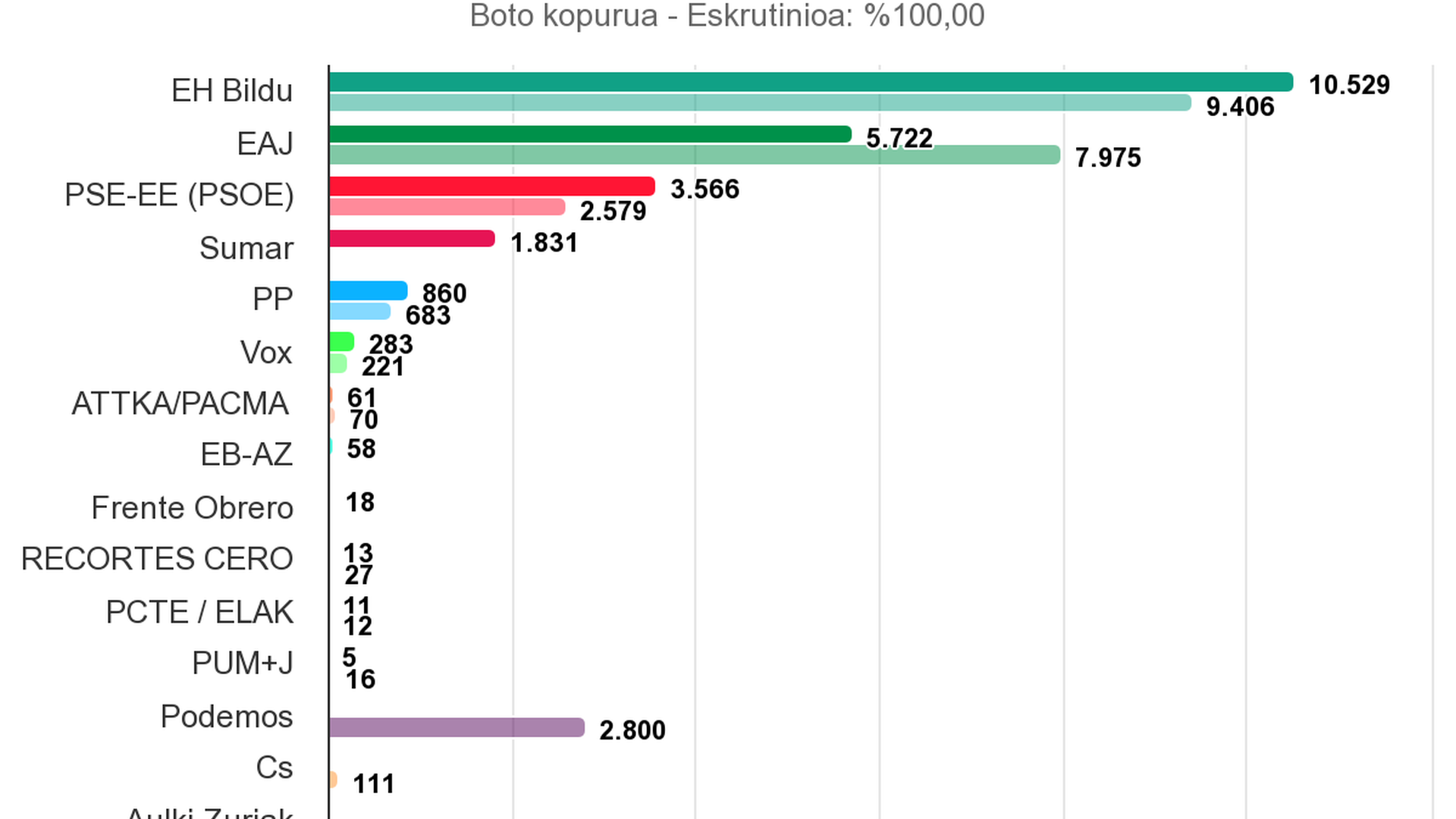 Tolosaldean EH Bildu izan da alderdi bozkatuena