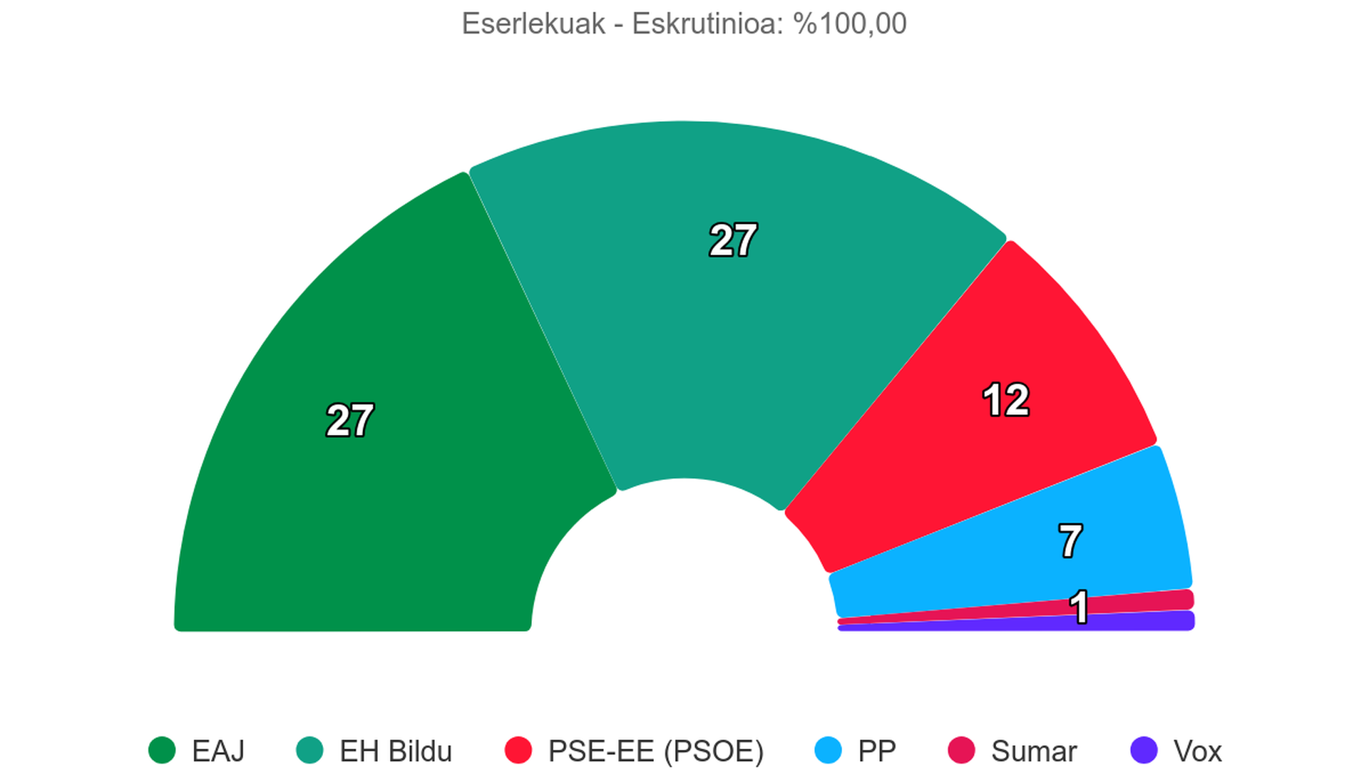 Hauteskunde emaitzak