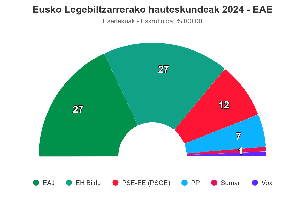 Hauteskunde emaitzak