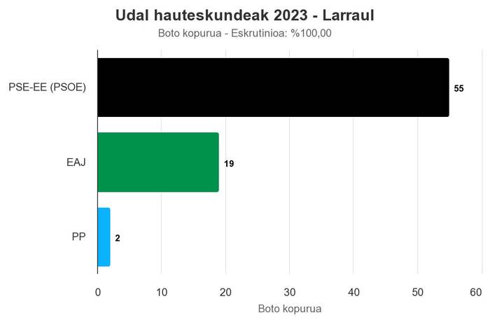 PSE-EEk irabazi ditu hauteskundeak Larraulen