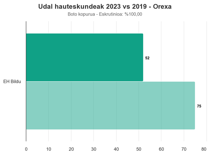 23 botoko galera izan du EH Bilduk Orexan