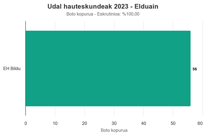 Elduainen EH Bilduk lortu du garaipena