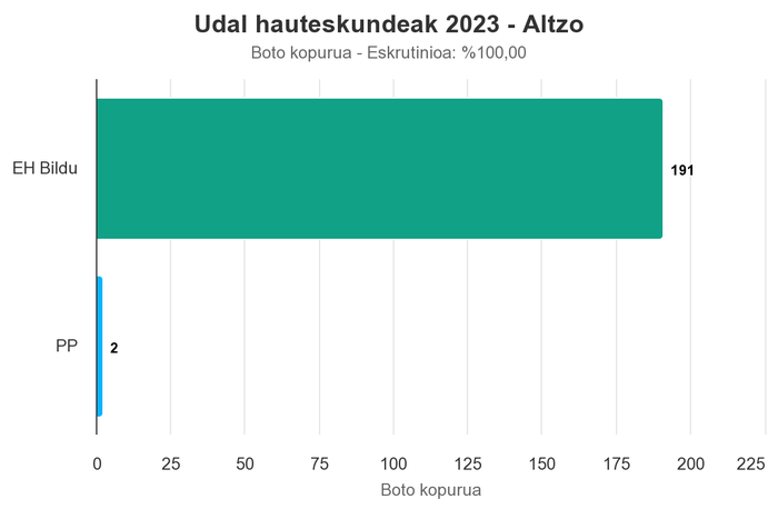 EH Bilduk garaipena lortu du Altzon