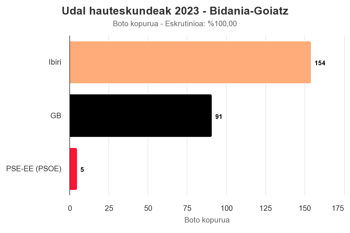 Ibirik irabazi du botoen gehiengoa
