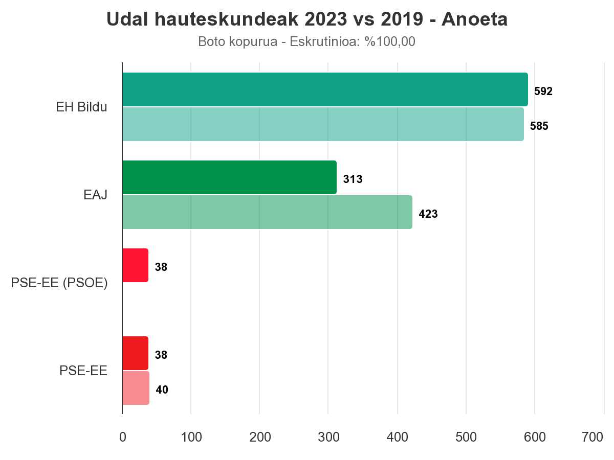 EH Bilduk ordezkaritza gehitu du Anoetan