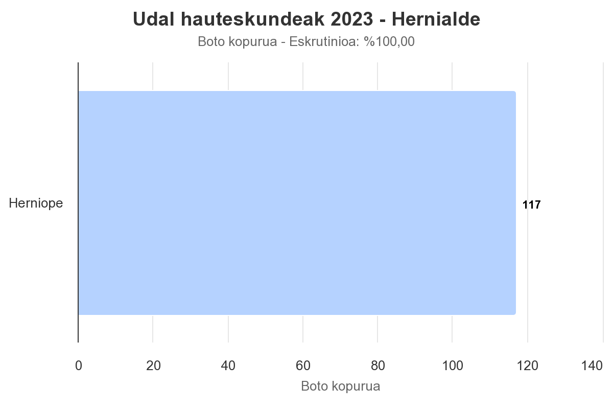 Herniopek lortu du garaipena udal hauteskundeetan