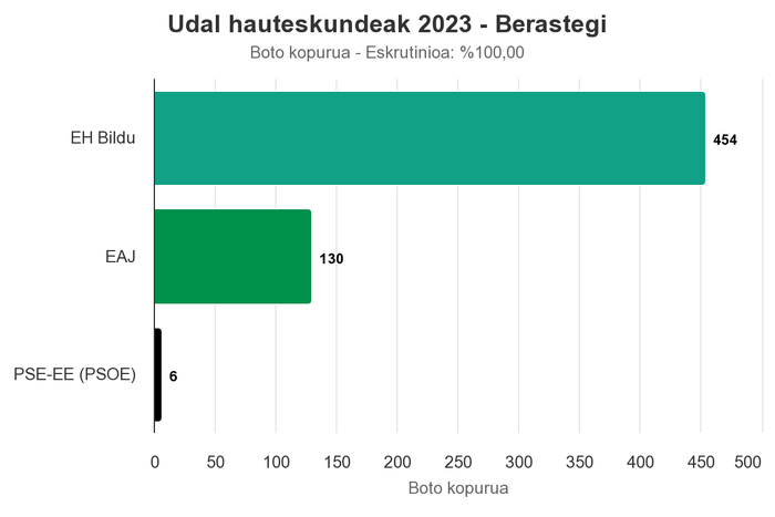 Zazpi zinegotzi lortu ditu EH Bilduk Berastegin