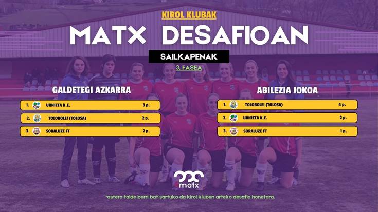 Galdetegi azkarreko lidertzan jarri da Urnieta K.E.